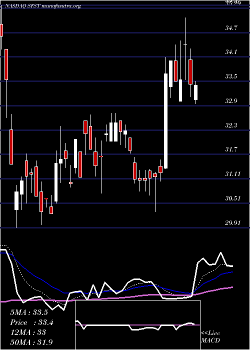  Daily chart SouthernFirst