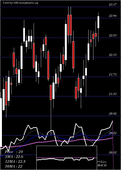  Daily chart SiriusXm