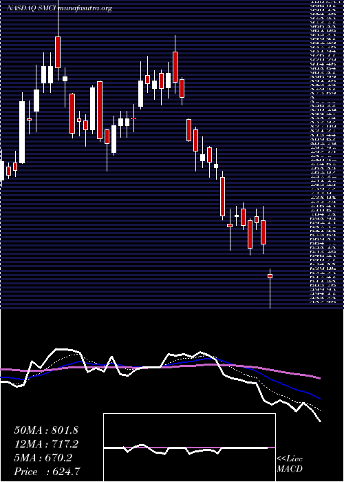  Daily chart SuperMicro