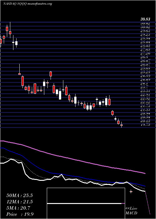  Daily chart ProsharesUltrapro