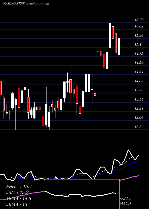  Daily chart Stoneco