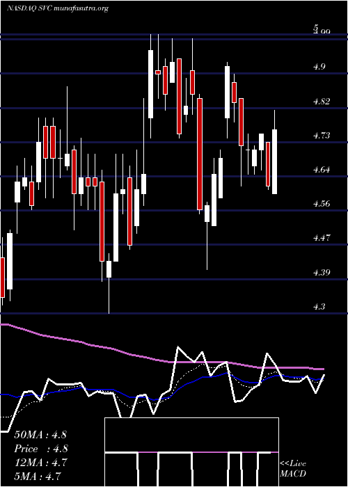  Daily chart ServiceProperties