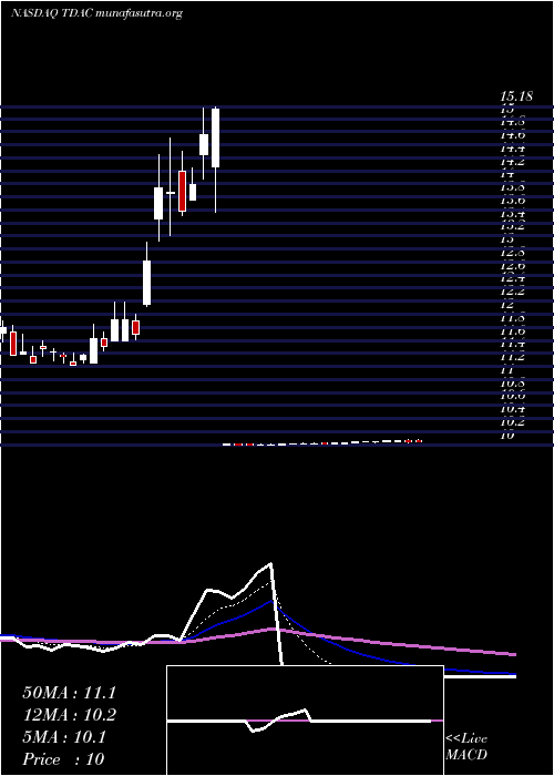  Daily chart TridentAcquisitions