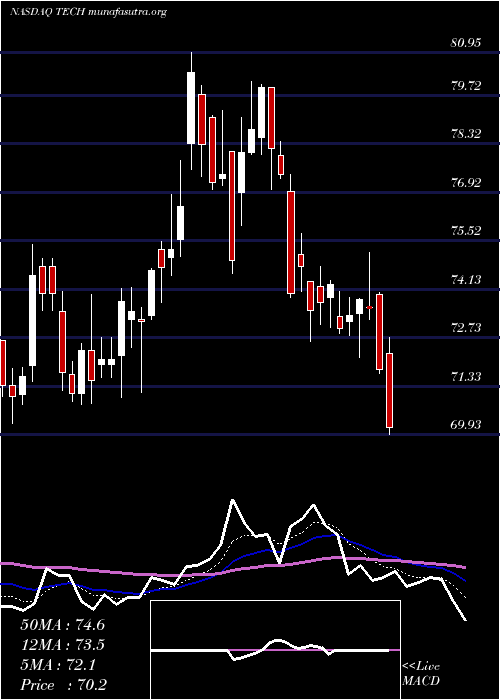  Daily chart BioTechne