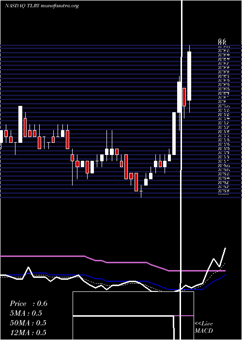  Daily chart TilrayInc