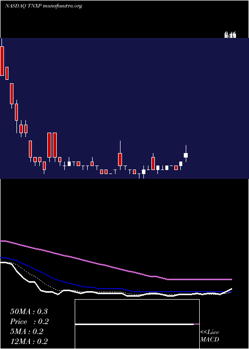  Daily chart TonixPharmaceuticals