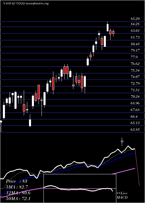  Daily chart ProsharesUltrapro