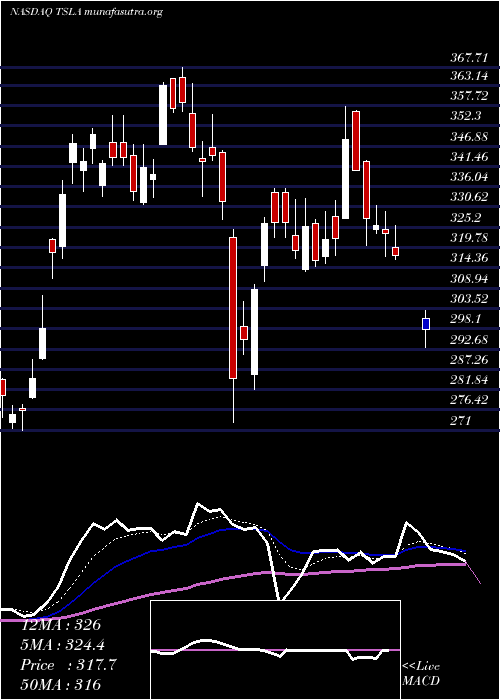  Daily chart TeslaInc