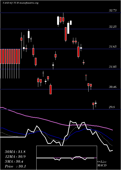  Daily chart IsharesMsci