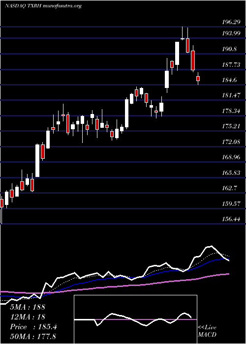  Daily chart TexasRoadhouse