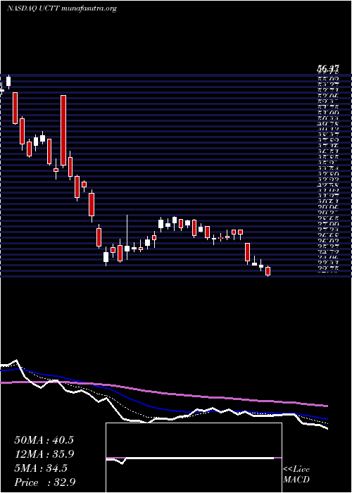  Daily chart UltraClean