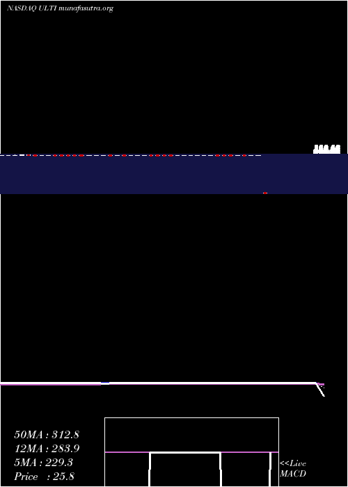  Daily chart UltimateSoftware