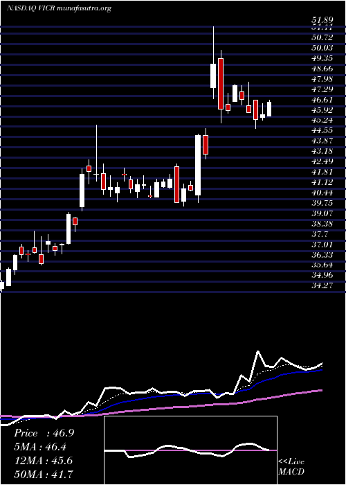  Daily chart VicorCorporation