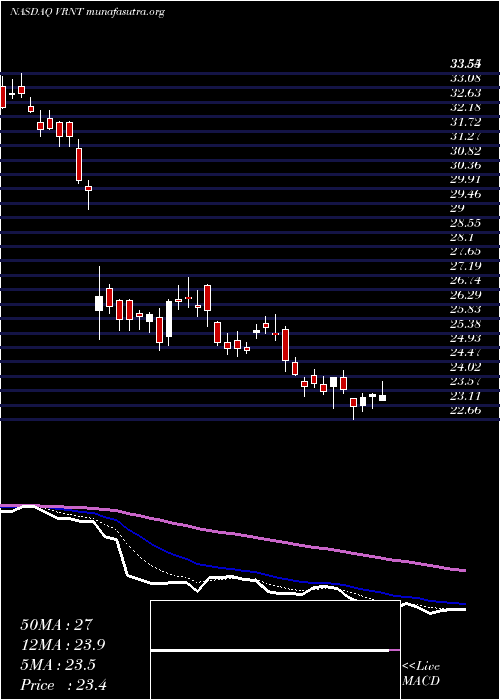  Daily chart VerintSystems