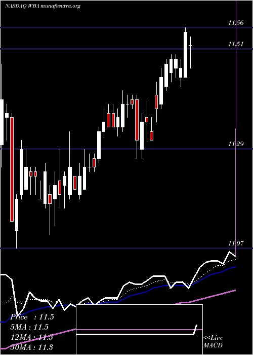  Daily chart WalgreensBoots