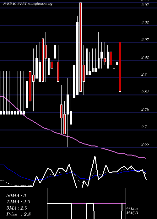  Daily chart WestportFuel