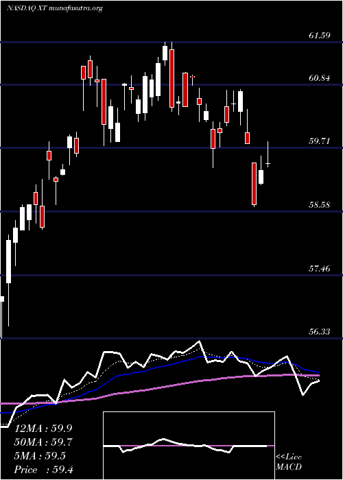  Daily chart IsharesExponential