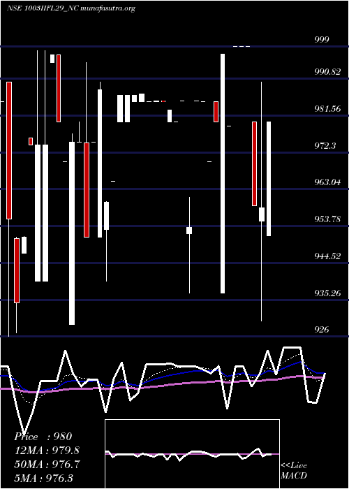  Daily chart SecRe