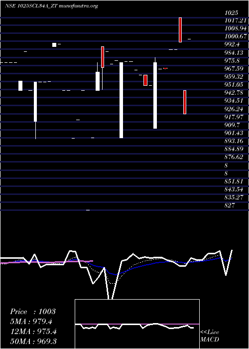  Daily chart SecRe