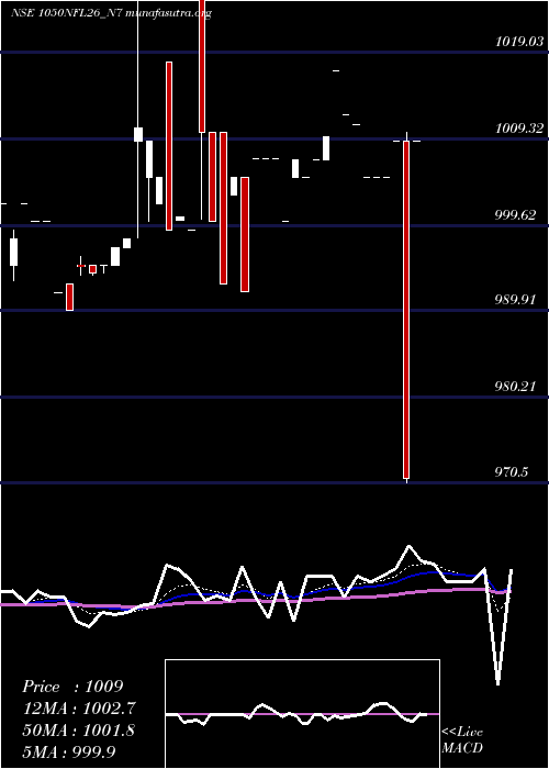  Daily chart SecRe