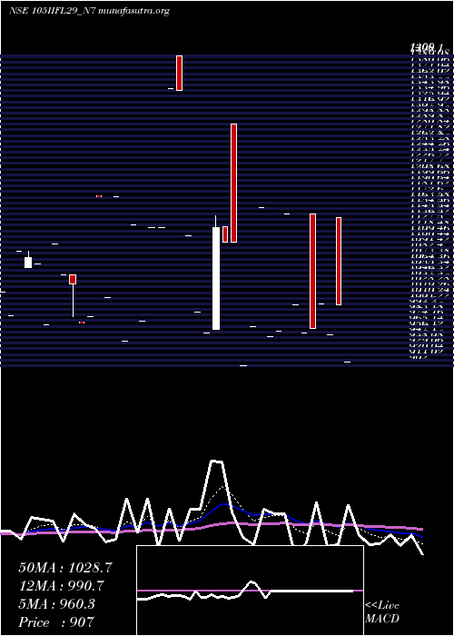  Daily chart UnsecRed