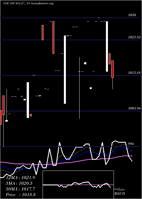  Daily chart SecRe