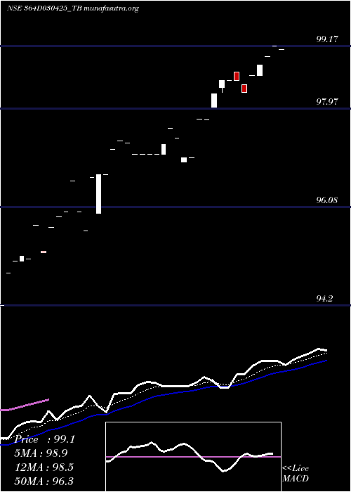  Daily chart GoiTbill