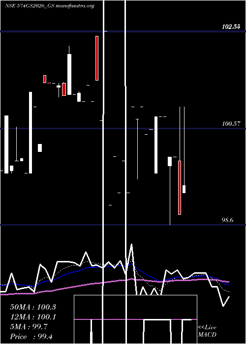  Daily chart GoiLoan