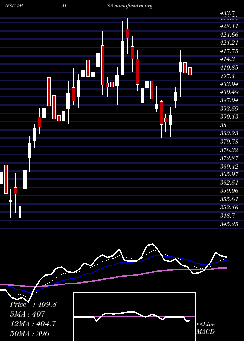  Daily chart 5paisaCapital