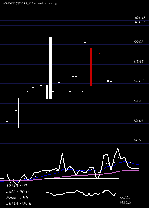  Daily chart GoiLoan