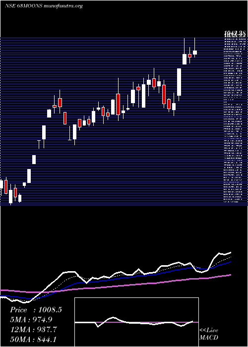  Daily chart 63Moons