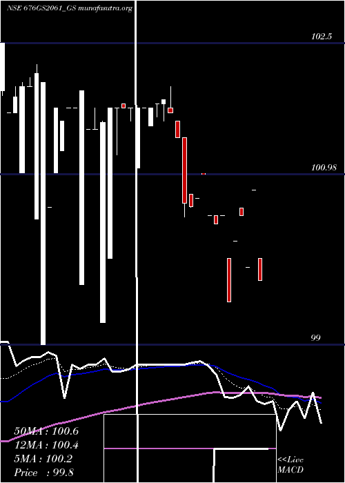  Daily chart GoiLoan