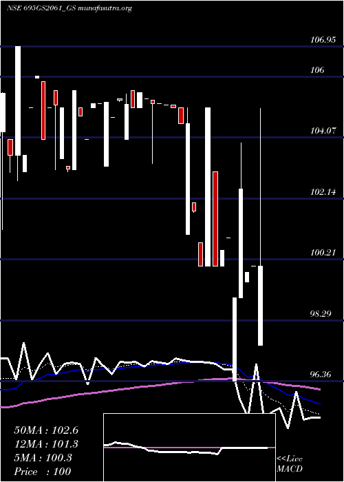  Daily chart GoiLoan