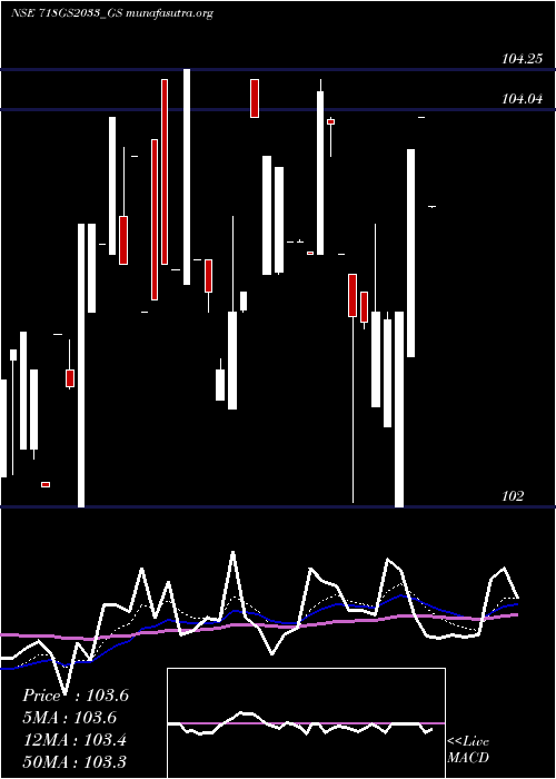  Daily chart GoiLoan