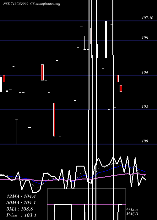  Daily chart GoiLoan