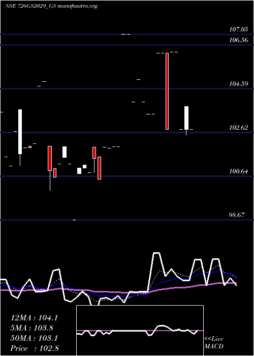  Daily chart GoiLoan