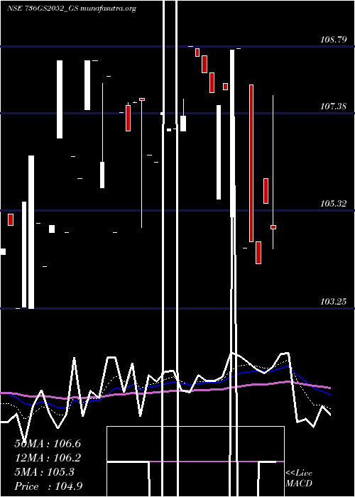  Daily chart GoiLoan