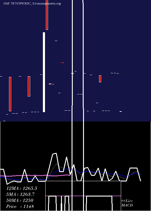  Daily chart Tfb7