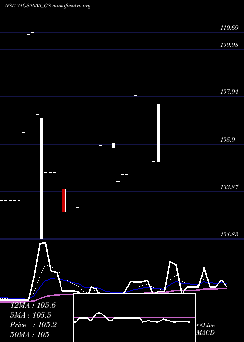  Daily chart GoiLoan