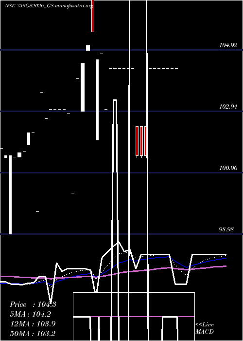  Daily chart GoiLoan