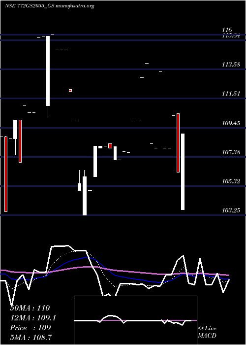  Daily chart GoiLoan