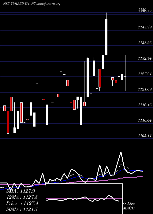  Daily chart 774