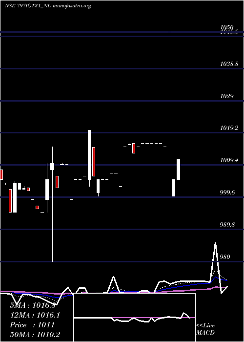  Daily chart SecRe