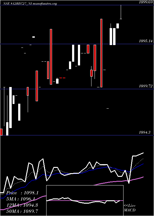  Daily chart 812