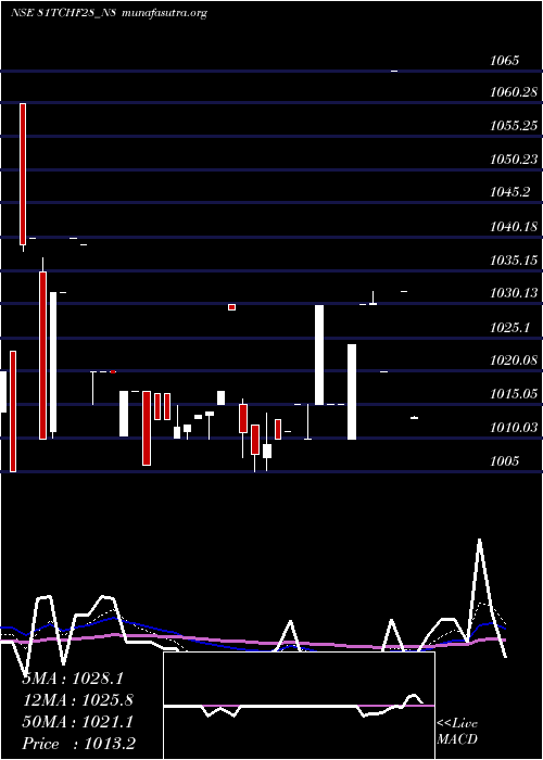  Daily chart SecRed