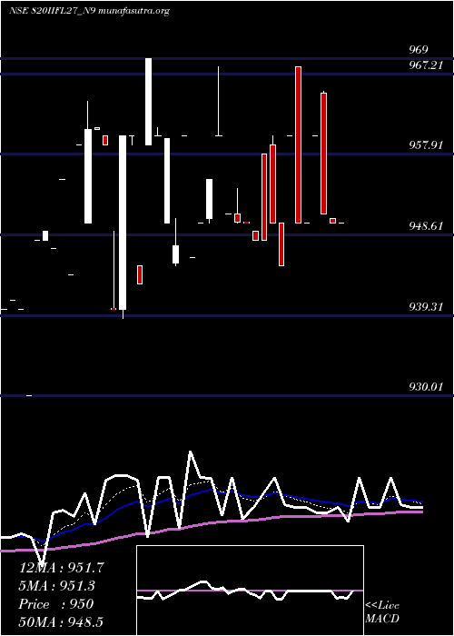  Daily chart SecRe