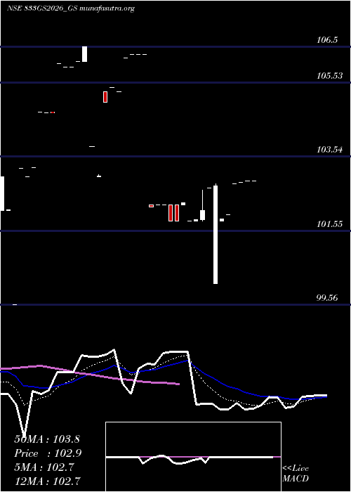  Daily chart GoiLoan