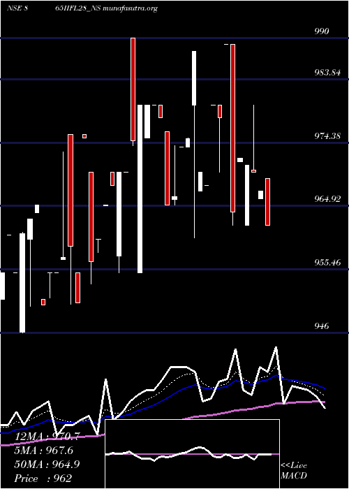  Daily chart SecRe