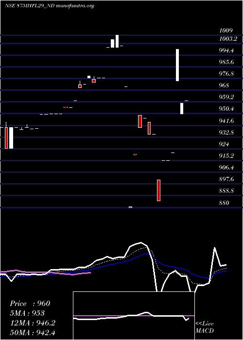  Daily chart SecRe