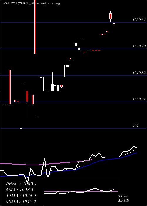  Daily chart SecRe